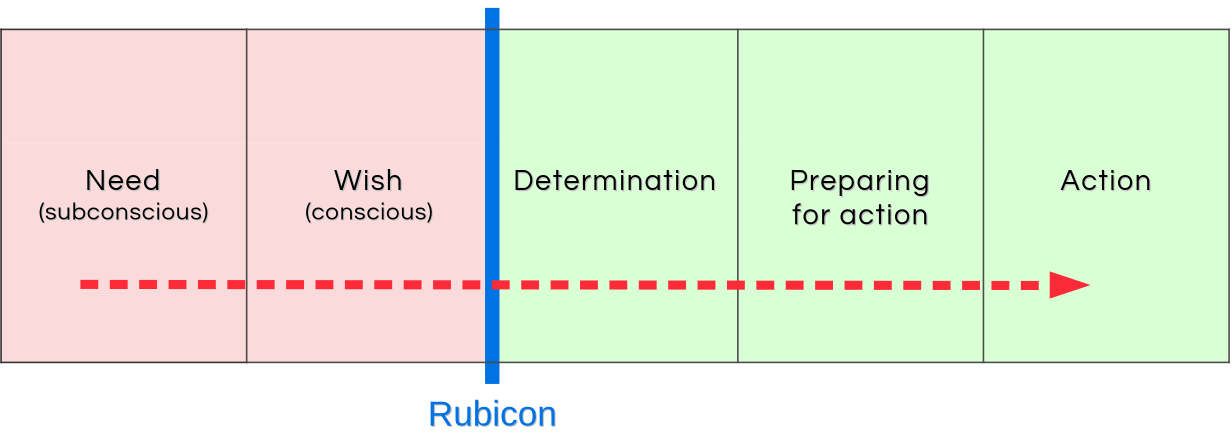 processus-du-rubicon-en